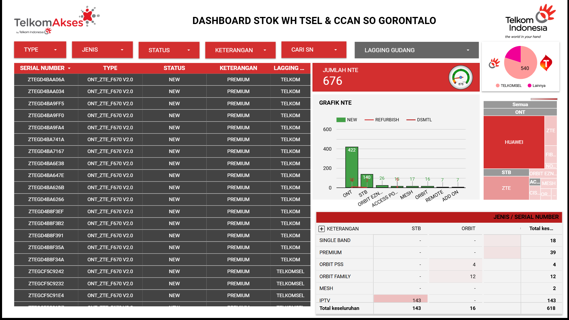 Dashboard Monitoring Stok NTE Real-time